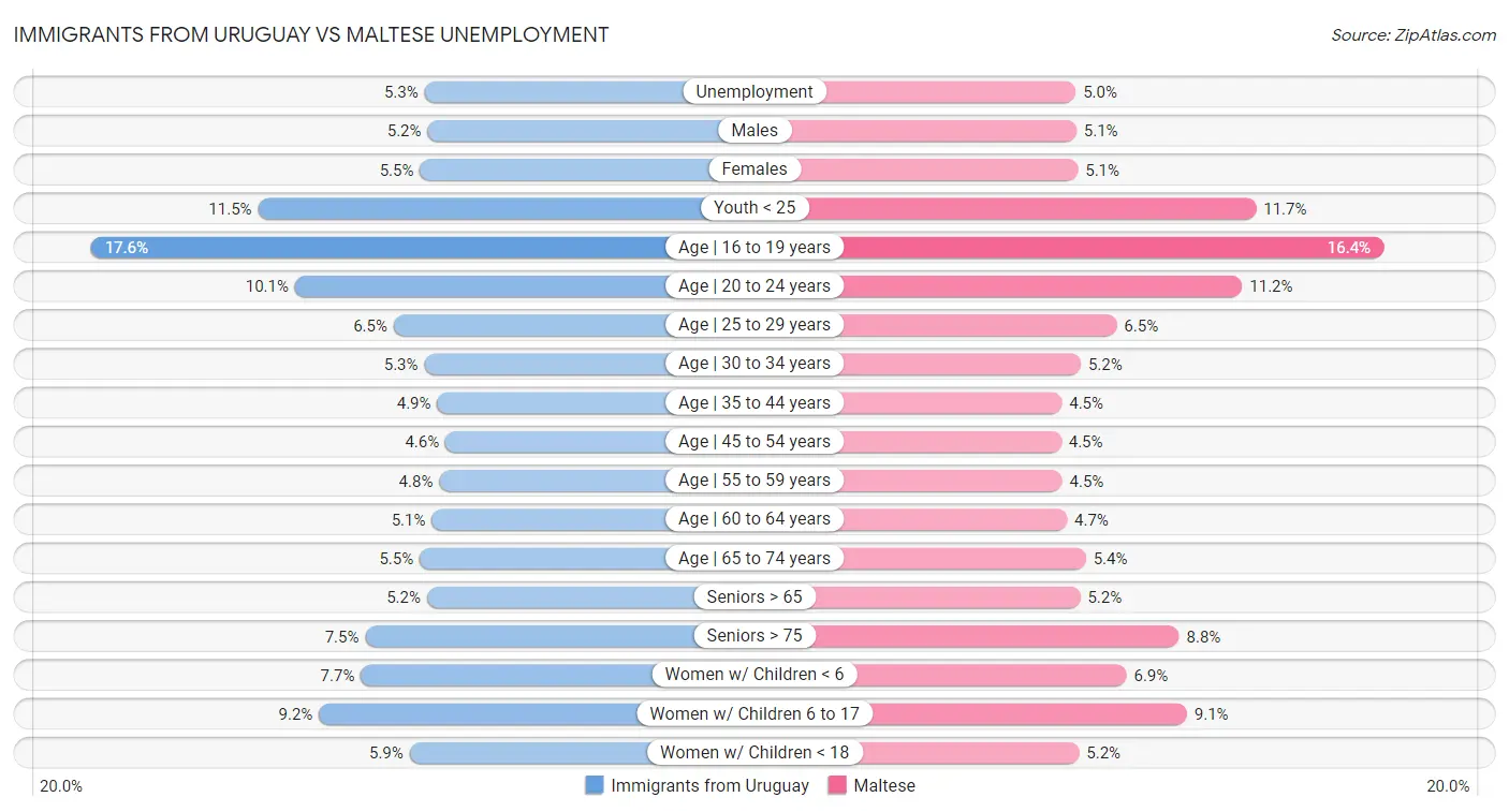 Immigrants from Uruguay vs Maltese Unemployment