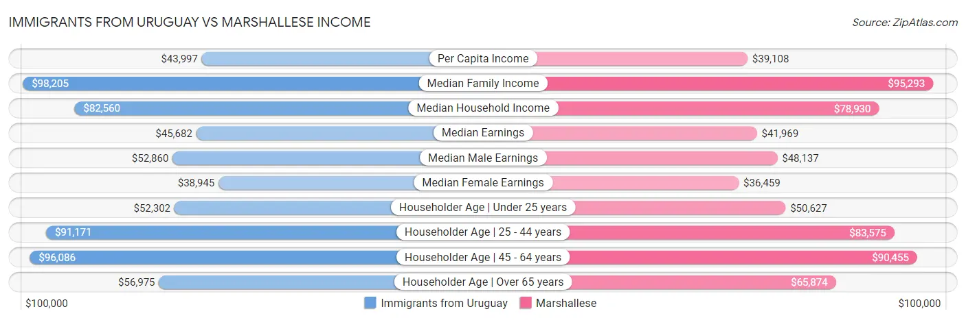 Immigrants from Uruguay vs Marshallese Income