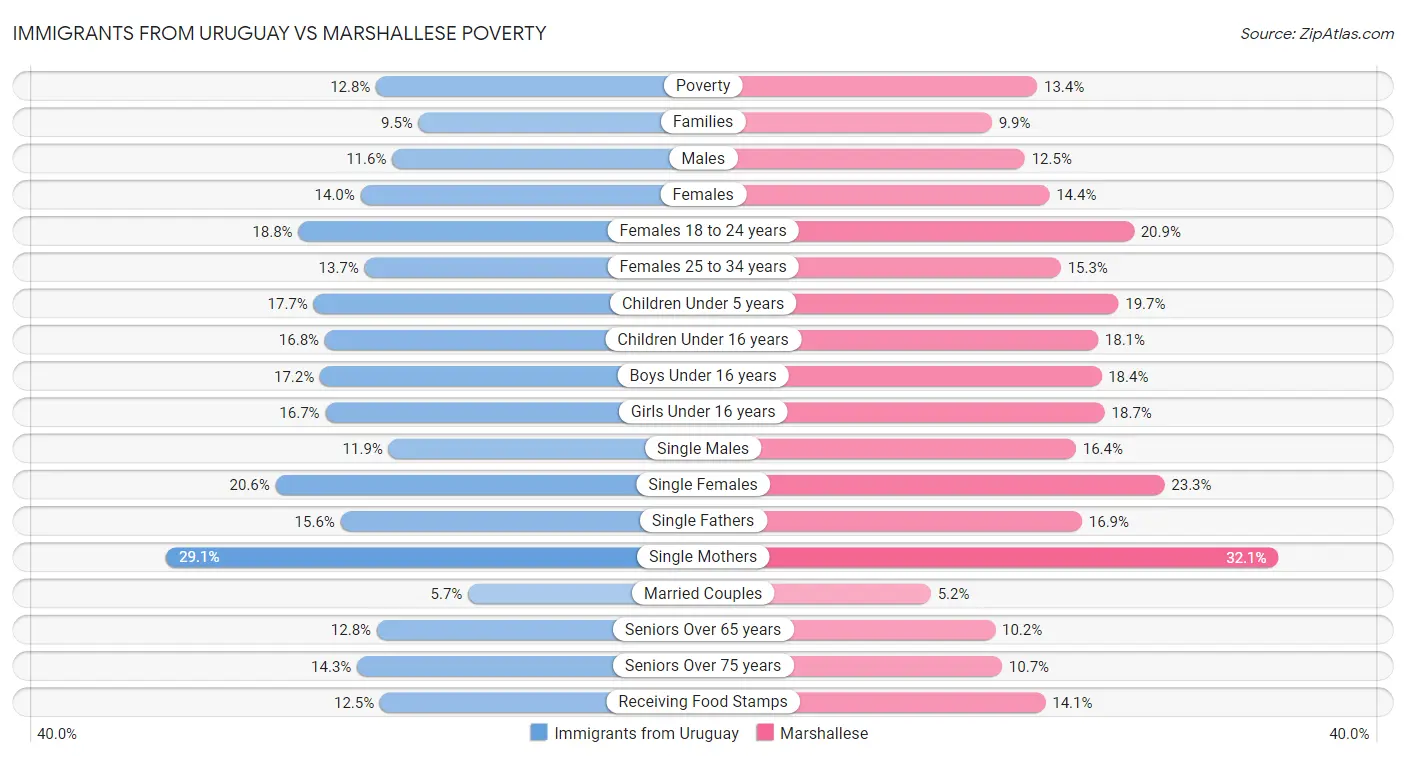 Immigrants from Uruguay vs Marshallese Poverty