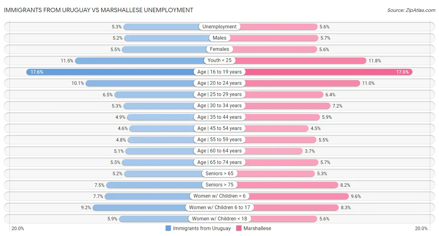 Immigrants from Uruguay vs Marshallese Unemployment