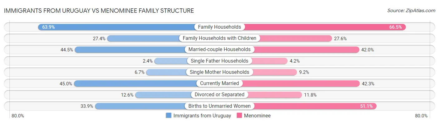 Immigrants from Uruguay vs Menominee Family Structure