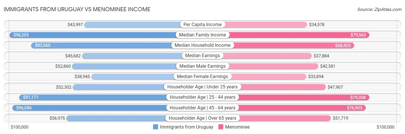 Immigrants from Uruguay vs Menominee Income