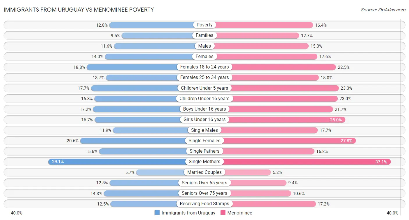 Immigrants from Uruguay vs Menominee Poverty