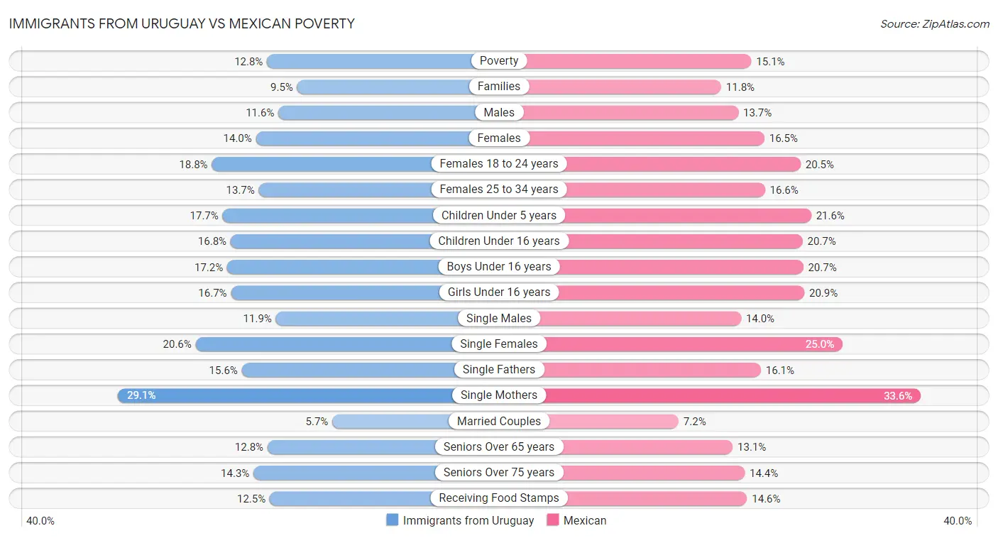 Immigrants from Uruguay vs Mexican Poverty