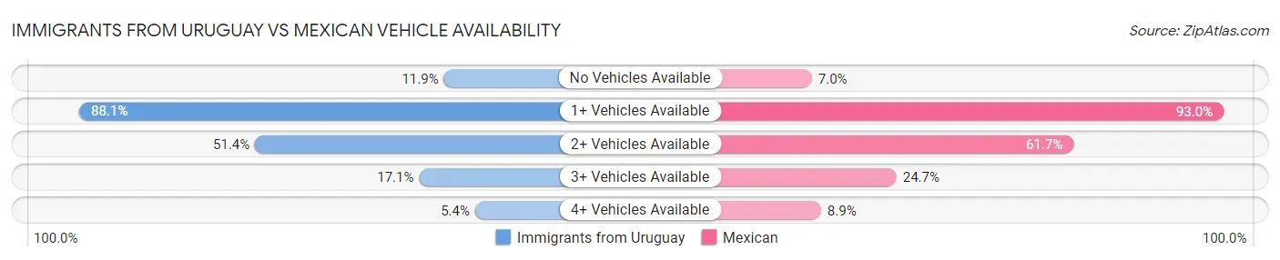 Immigrants from Uruguay vs Mexican Vehicle Availability