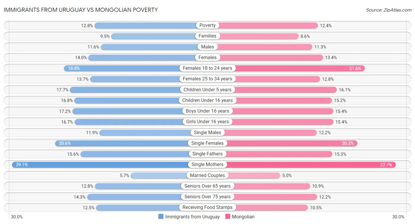 Immigrants from Uruguay vs Mongolian Poverty