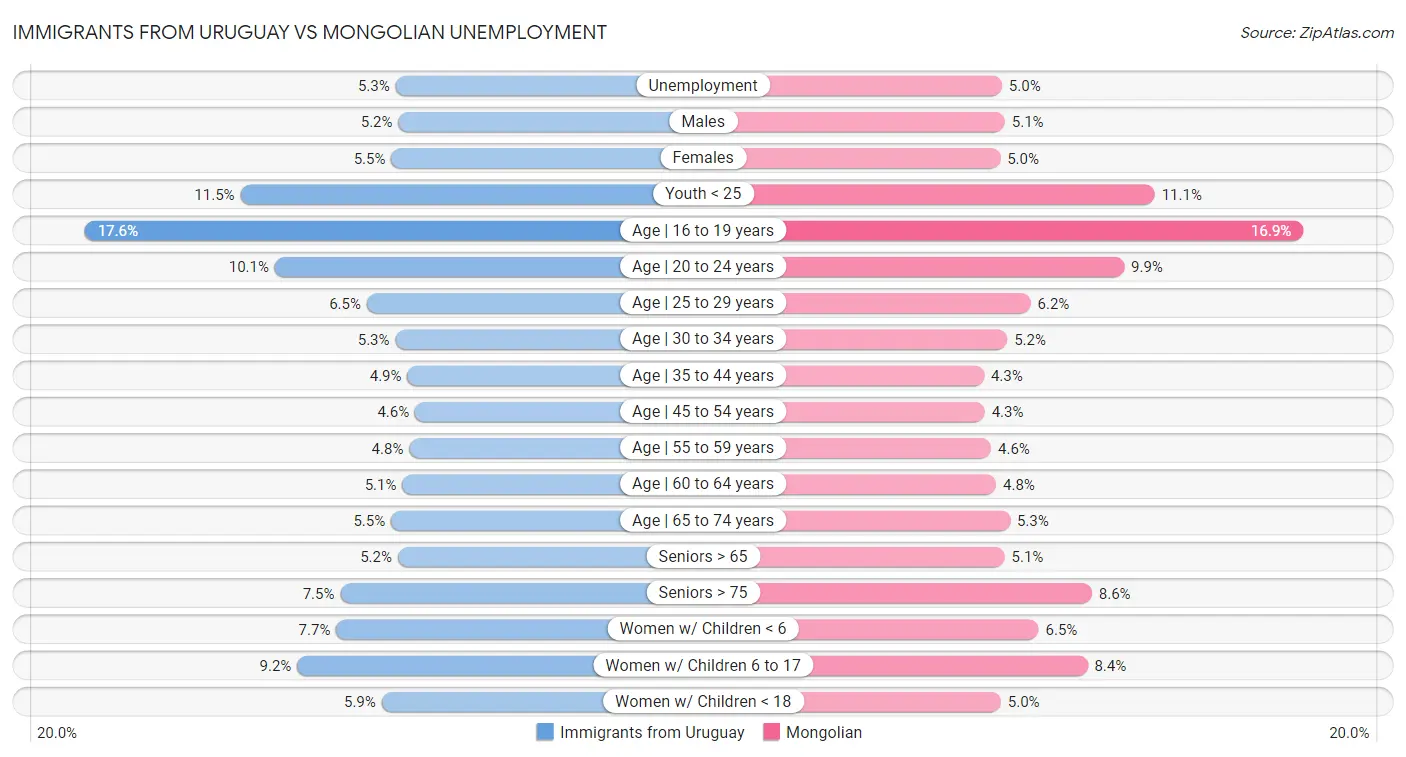 Immigrants from Uruguay vs Mongolian Unemployment