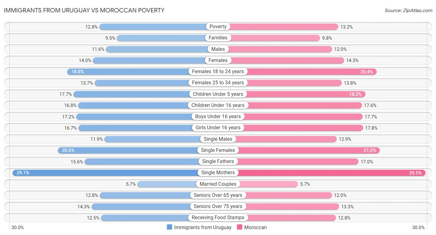 Immigrants from Uruguay vs Moroccan Poverty