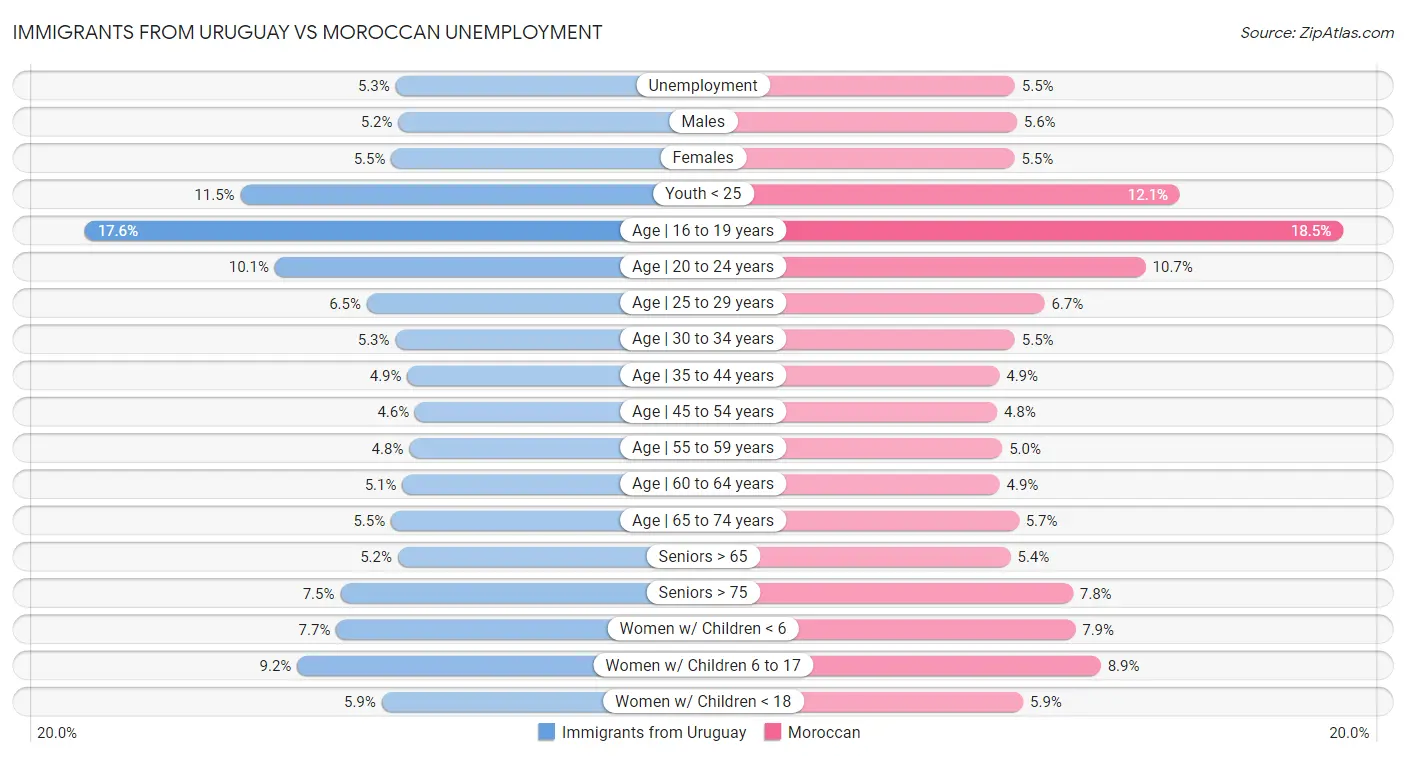 Immigrants from Uruguay vs Moroccan Unemployment