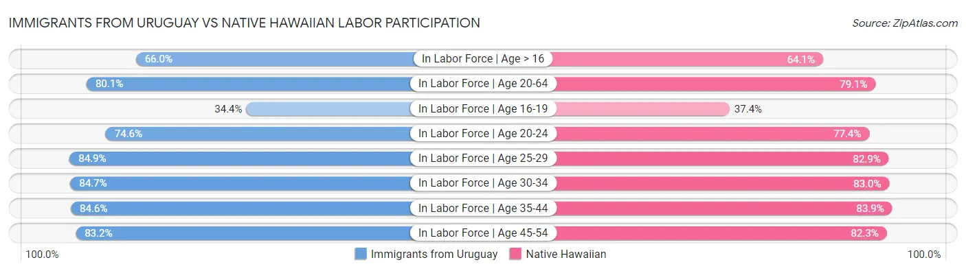 Immigrants from Uruguay vs Native Hawaiian Labor Participation