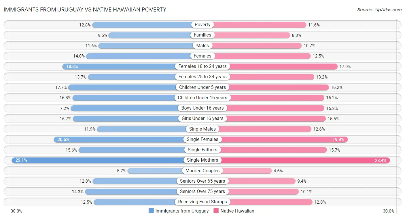 Immigrants from Uruguay vs Native Hawaiian Poverty