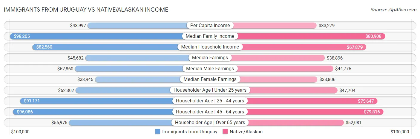 Immigrants from Uruguay vs Native/Alaskan Income
