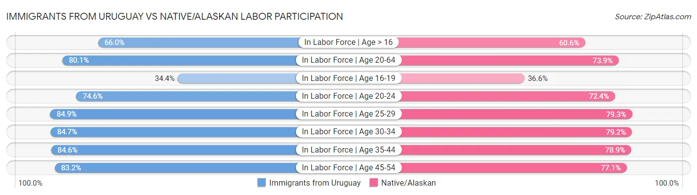 Immigrants from Uruguay vs Native/Alaskan Labor Participation