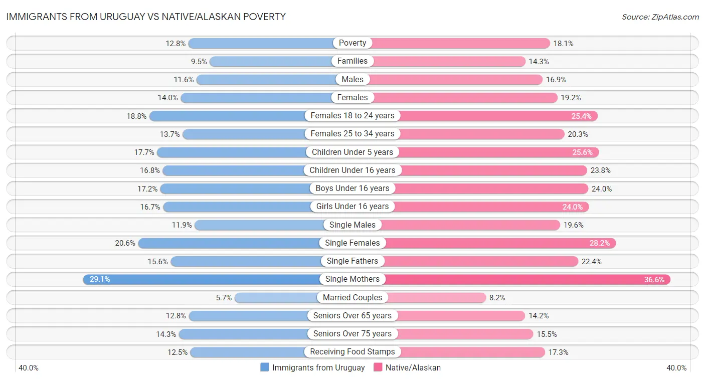 Immigrants from Uruguay vs Native/Alaskan Poverty