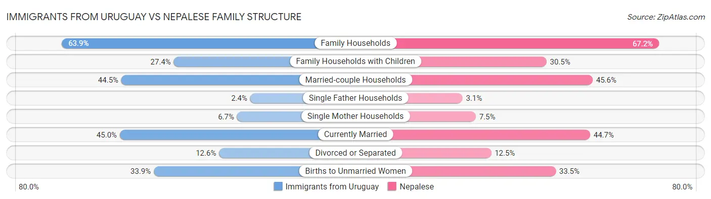 Immigrants from Uruguay vs Nepalese Family Structure
