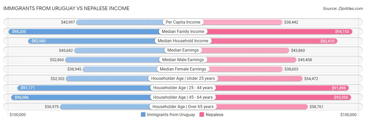 Immigrants from Uruguay vs Nepalese Income