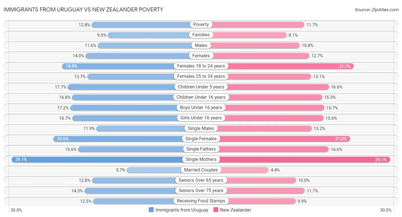 Immigrants from Uruguay vs New Zealander Poverty