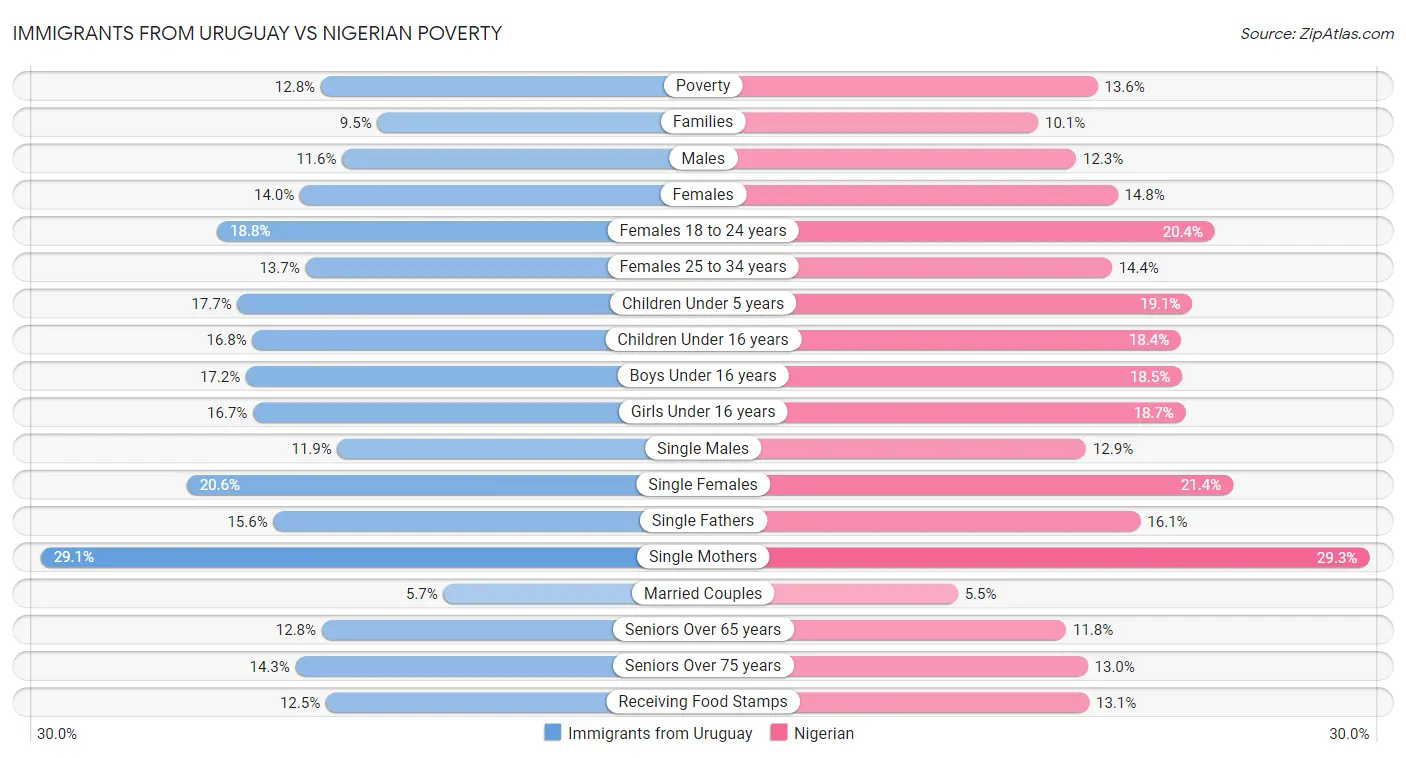 Immigrants from Uruguay vs Nigerian Poverty