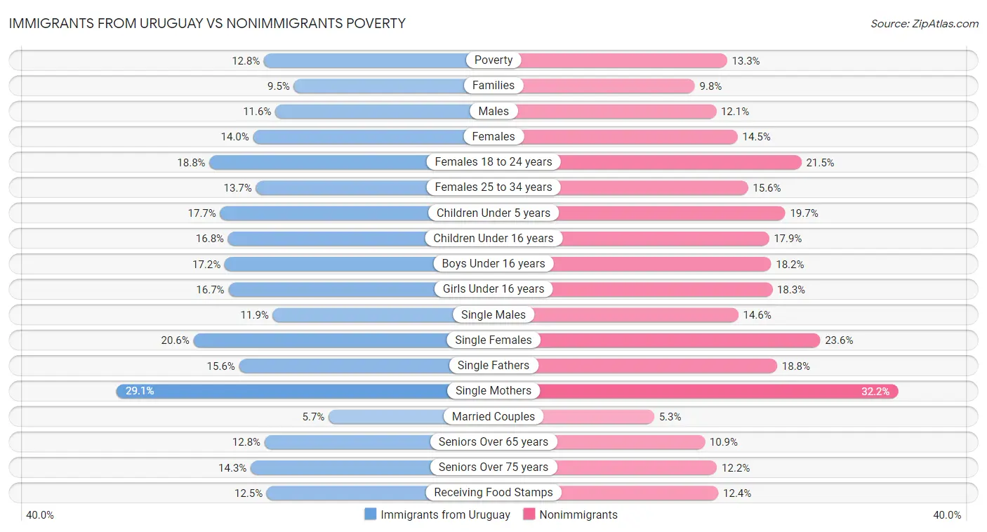 Immigrants from Uruguay vs Nonimmigrants Poverty