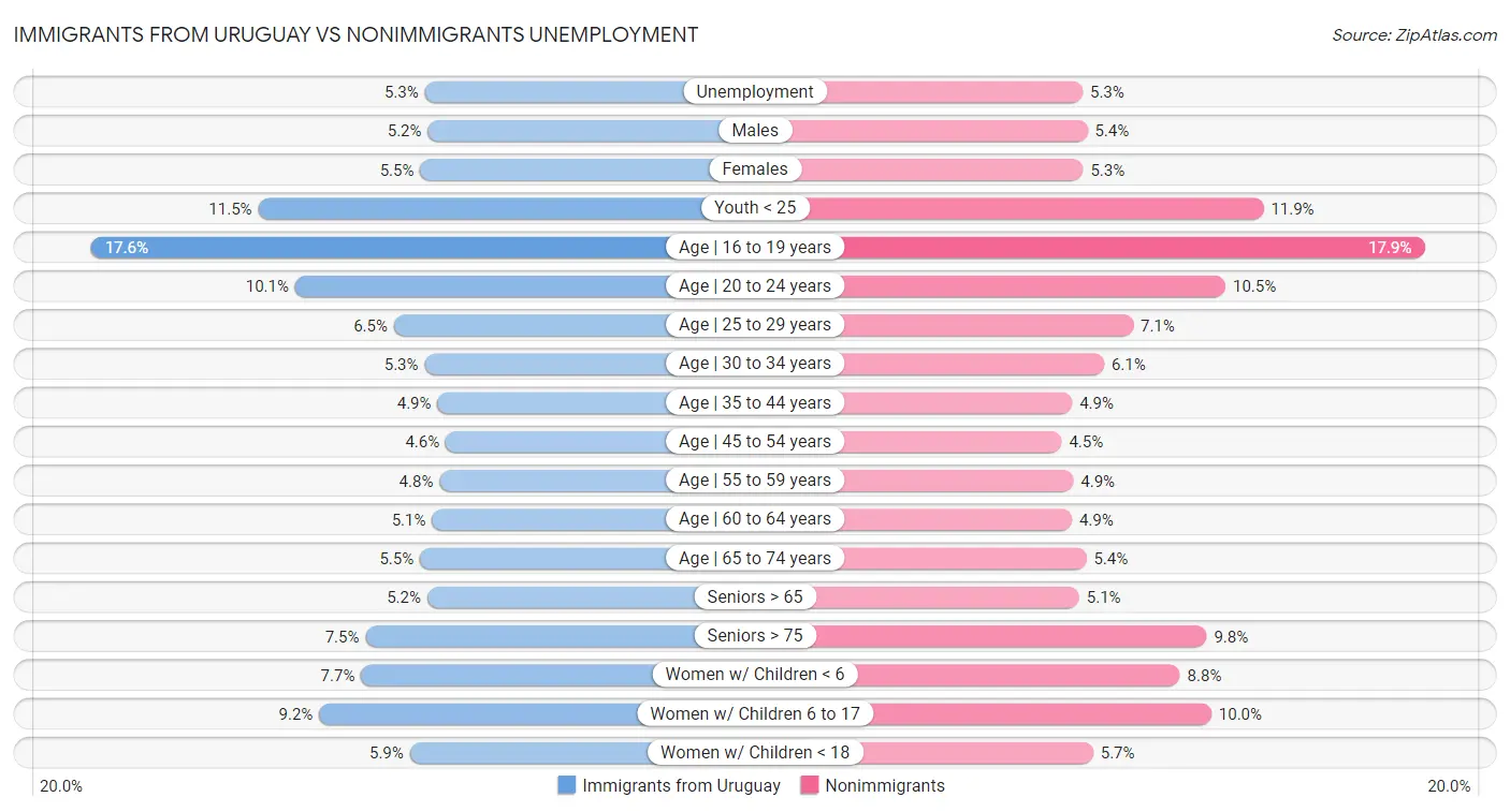 Immigrants from Uruguay vs Nonimmigrants Unemployment