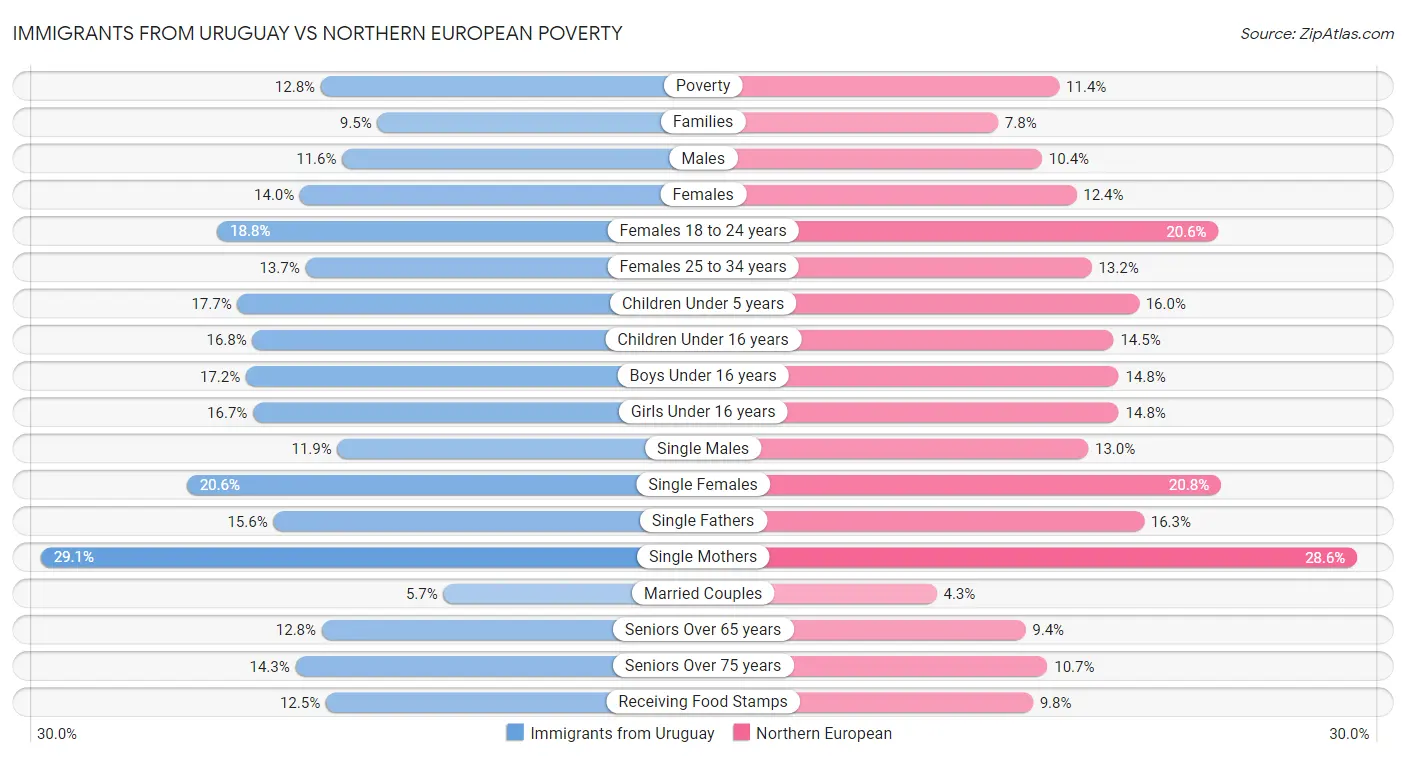 Immigrants from Uruguay vs Northern European Poverty