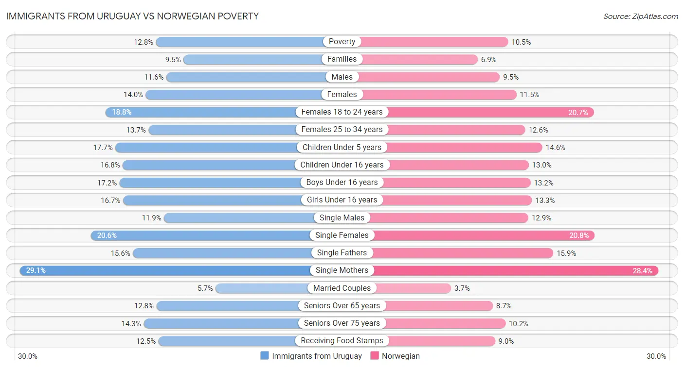 Immigrants from Uruguay vs Norwegian Poverty