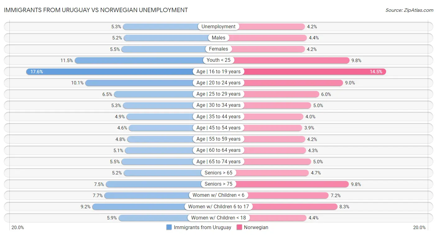 Immigrants from Uruguay vs Norwegian Unemployment