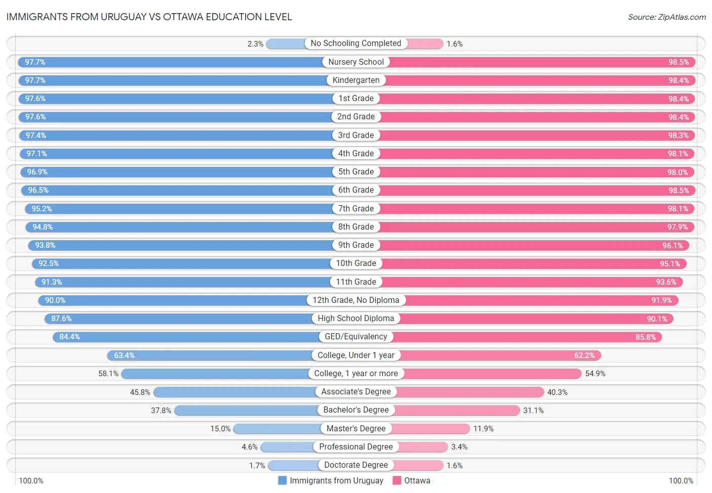 Immigrants from Uruguay vs Ottawa Education Level