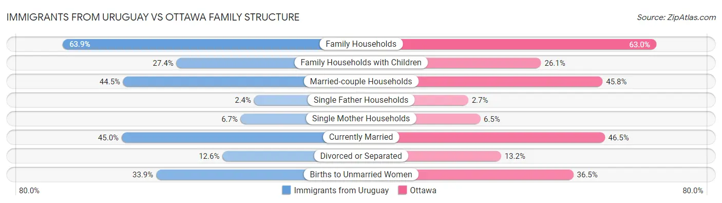 Immigrants from Uruguay vs Ottawa Family Structure