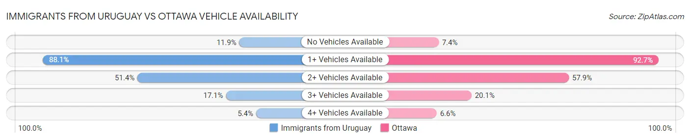 Immigrants from Uruguay vs Ottawa Vehicle Availability