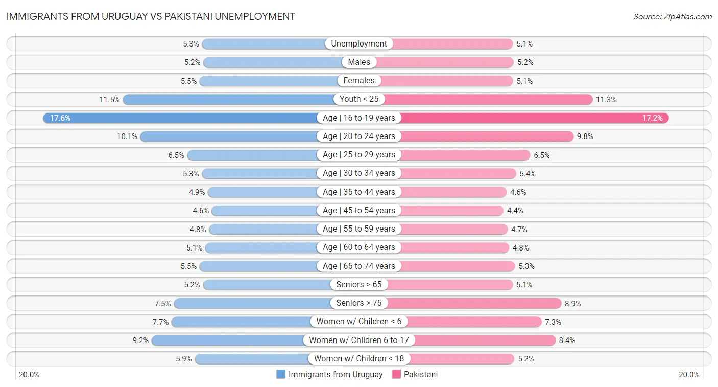 Immigrants from Uruguay vs Pakistani Unemployment