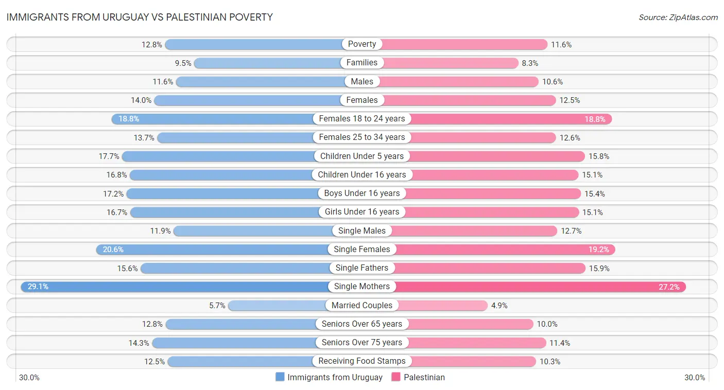 Immigrants from Uruguay vs Palestinian Poverty