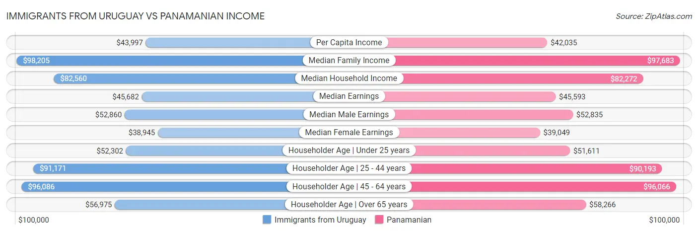 Immigrants from Uruguay vs Panamanian Income