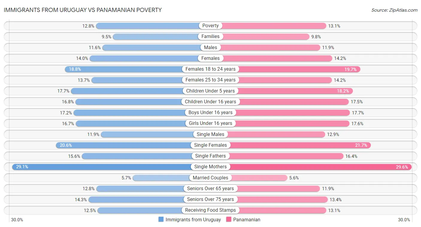 Immigrants from Uruguay vs Panamanian Poverty