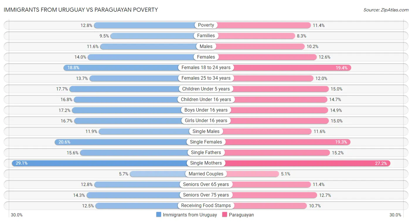 Immigrants from Uruguay vs Paraguayan Poverty