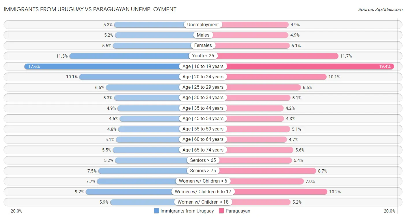Immigrants from Uruguay vs Paraguayan Unemployment