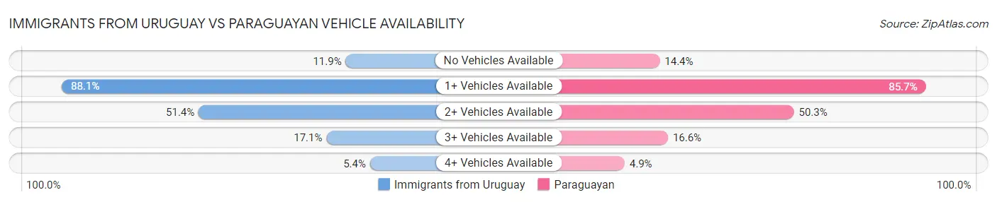 Immigrants from Uruguay vs Paraguayan Vehicle Availability