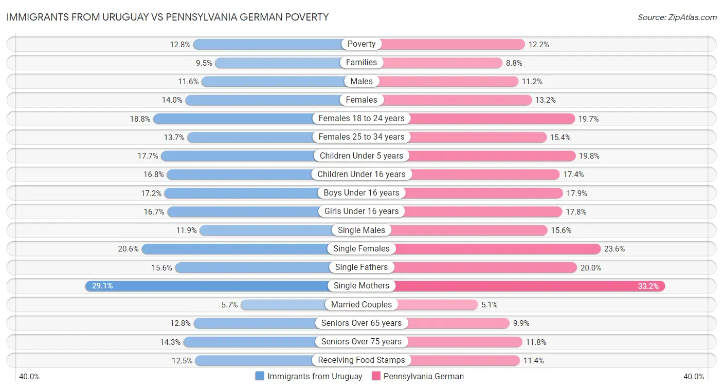 Immigrants from Uruguay vs Pennsylvania German Poverty