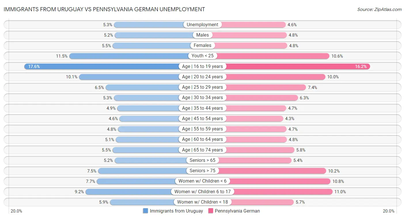 Immigrants from Uruguay vs Pennsylvania German Unemployment
