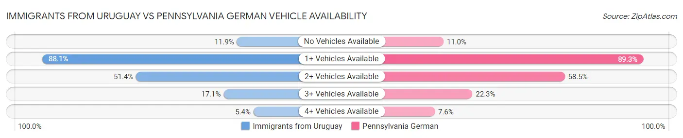 Immigrants from Uruguay vs Pennsylvania German Vehicle Availability