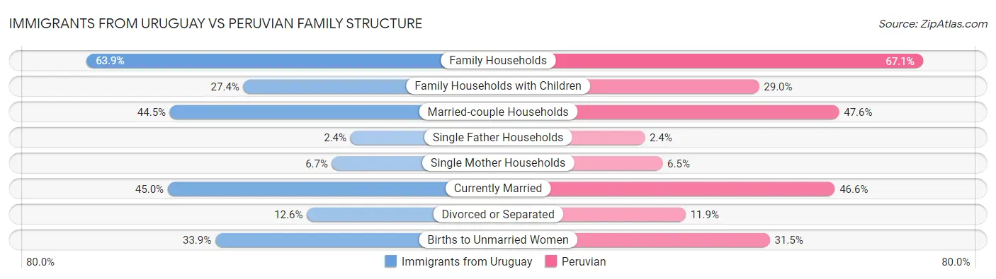 Immigrants from Uruguay vs Peruvian Family Structure