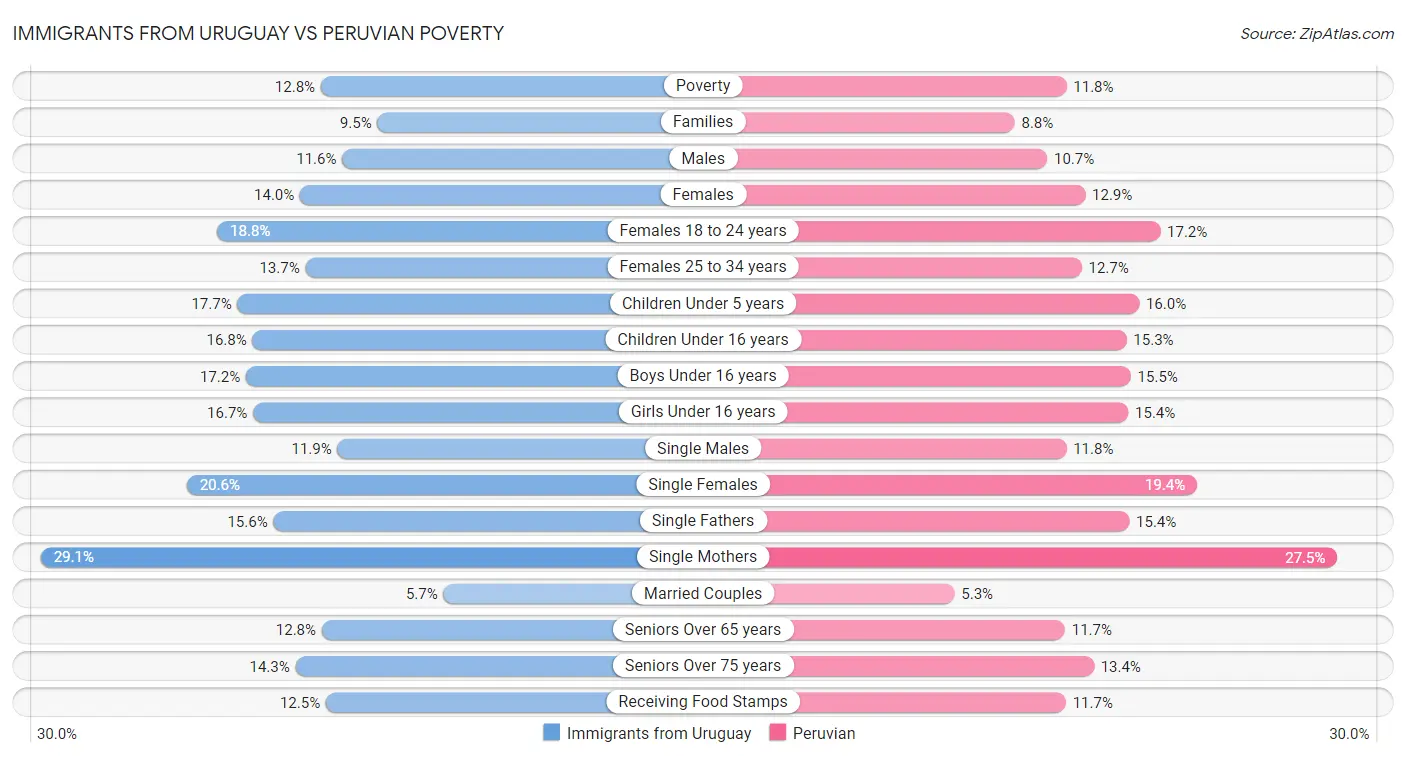 Immigrants from Uruguay vs Peruvian Poverty