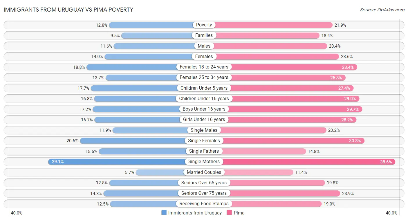Immigrants from Uruguay vs Pima Poverty