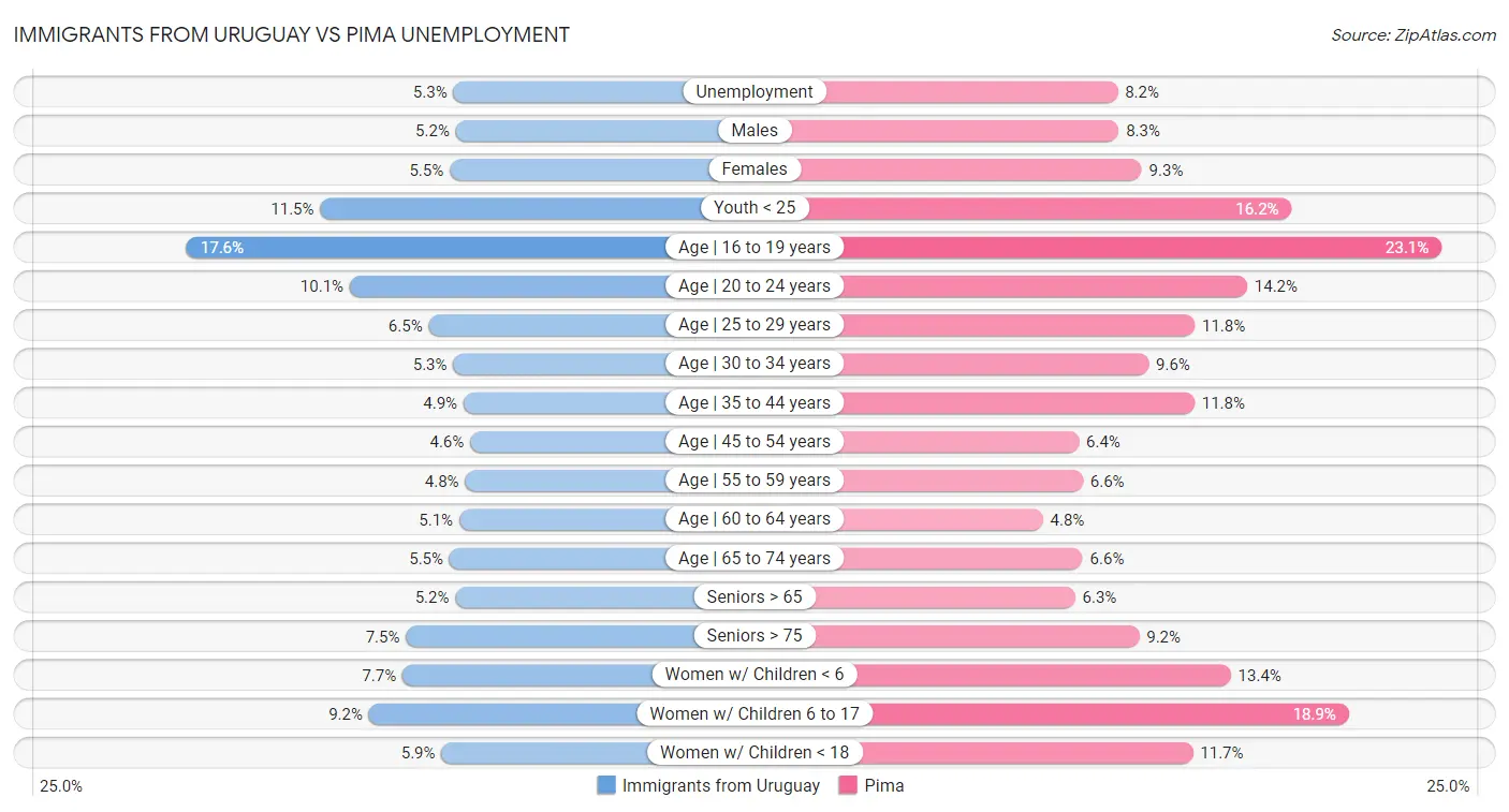 Immigrants from Uruguay vs Pima Unemployment