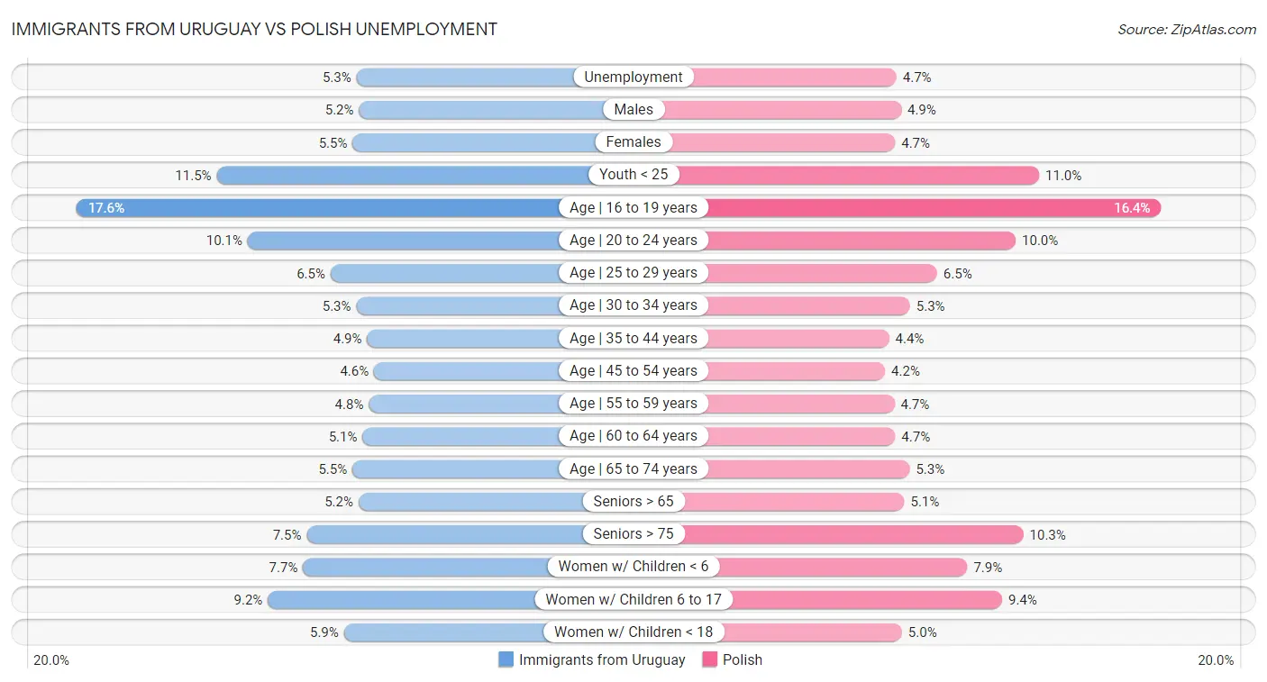 Immigrants from Uruguay vs Polish Unemployment