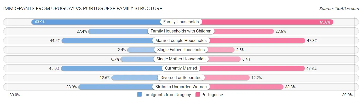 Immigrants from Uruguay vs Portuguese Family Structure