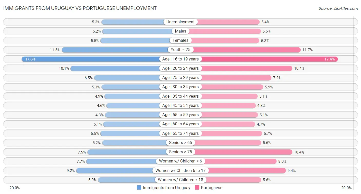 Immigrants from Uruguay vs Portuguese Unemployment