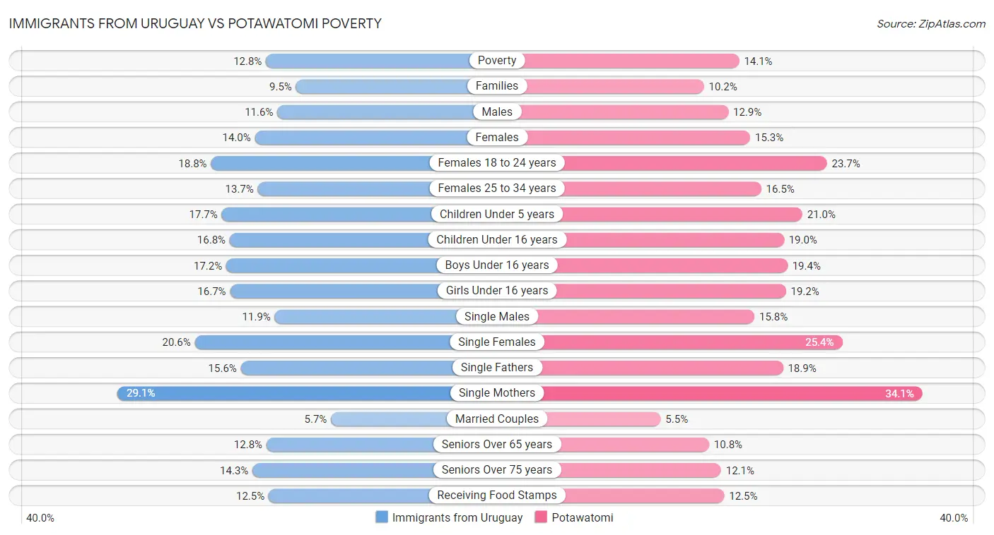 Immigrants from Uruguay vs Potawatomi Poverty