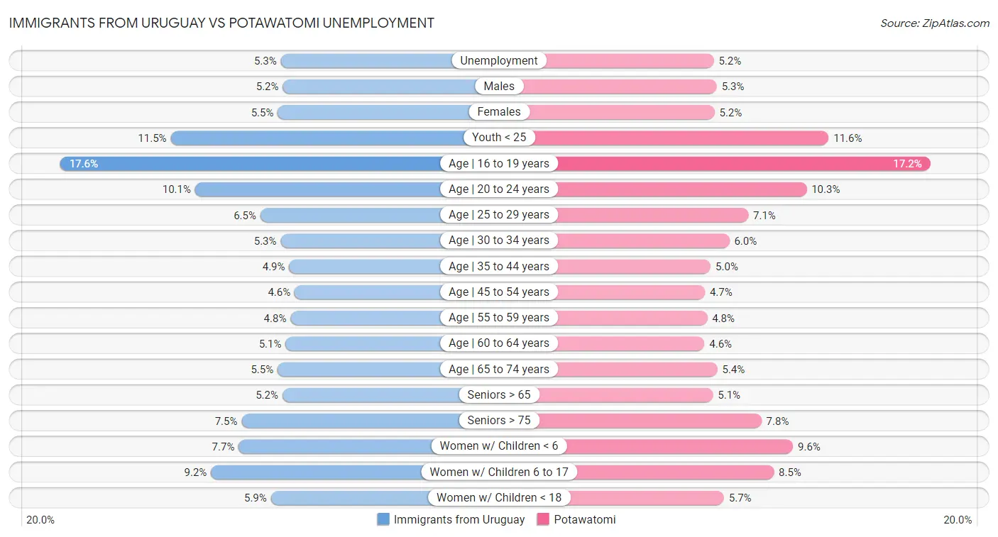Immigrants from Uruguay vs Potawatomi Unemployment