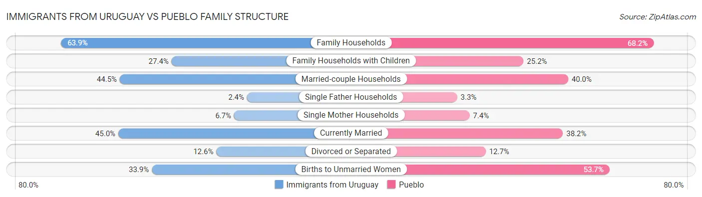 Immigrants from Uruguay vs Pueblo Family Structure